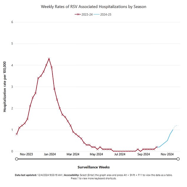 RSV: The above shows the RSV hospitalization rate in the US by week