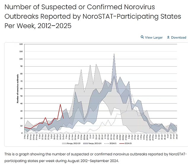 NOROVIRUS: The above shows the number of norovirus outbreaks in 2024 compared to every year since 2012