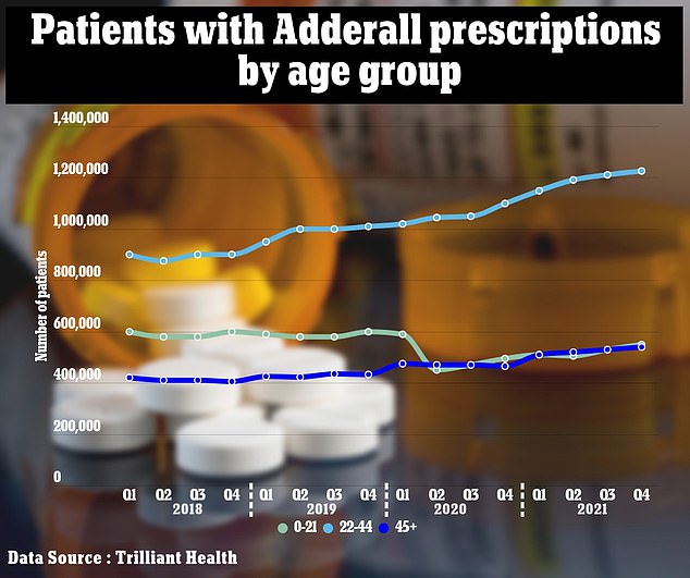 The number of Adderall prescriptions given to age groups per year. Graph shows young people under 21 (light green), 22 to 44 year olds (light blue) and people over 45 (dark blue)