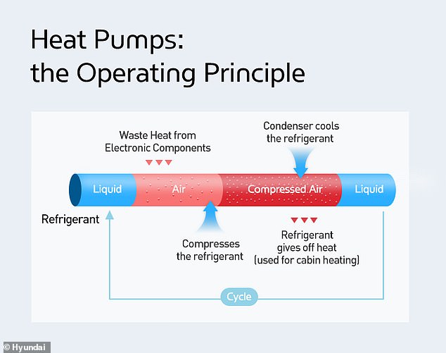 A heat pump works like an inverted refrigerator or freezer, using waste heat from the battery and electrical components of an electric car to then heat the cabin to save energy