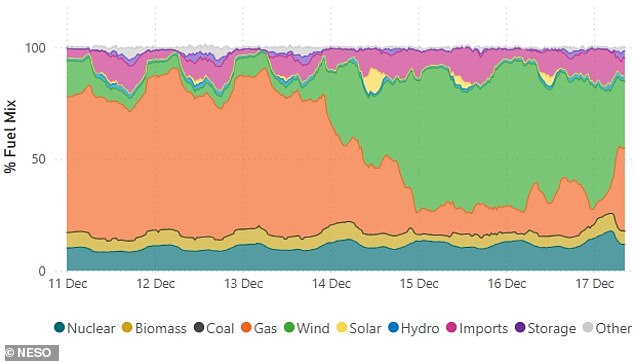 NESO continuously monitors Britain's energy mix. This chart shows the share of energy sources in the UK mix over the past six days