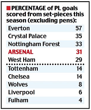 1734490780 444 Why Arsenals goals have dried up How opponents wrecked their