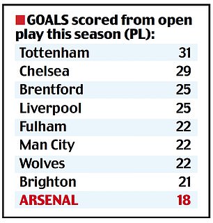 1734490784 771 Why Arsenals goals have dried up How opponents wrecked their