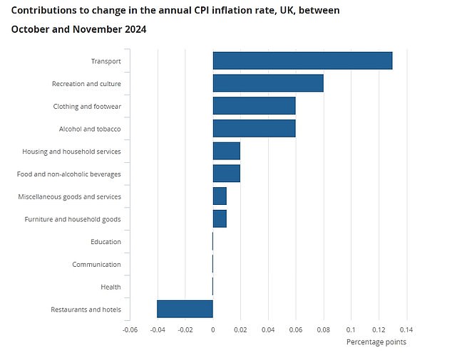 The biggest drivers of rising inflation were transport, recreation and culture, clothing and footwear, alcohol and tobacco, the ONS said