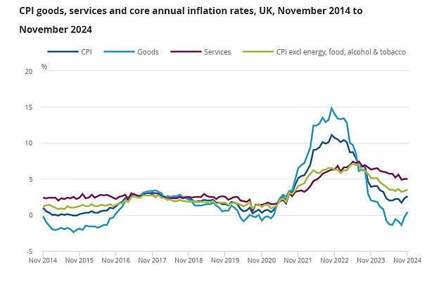 The ONS data shows that inflation in the services sector is hotter than the rising cost of goods