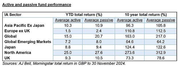 1734589414 122 Only a third of fund managers beat a cheap tracker