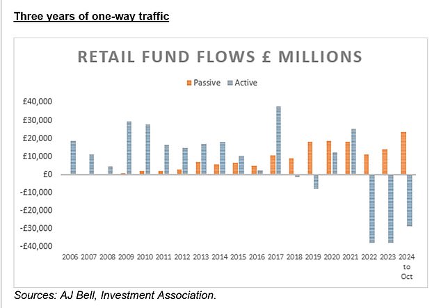 1734589416 865 Only a third of fund managers beat a cheap tracker