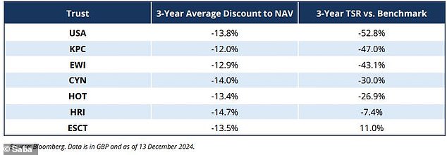 Each trust has suffered a large discount to net asset value