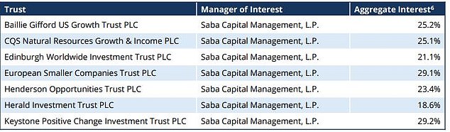 Saba has built up significant interests in each of the trusts