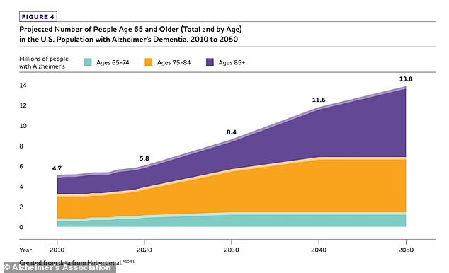 While estimates vary, some models, such as the Alzheimer's Association chart above, predict that the number of dementia cases will continue to grow through 2050. This is partly due to an aging population.