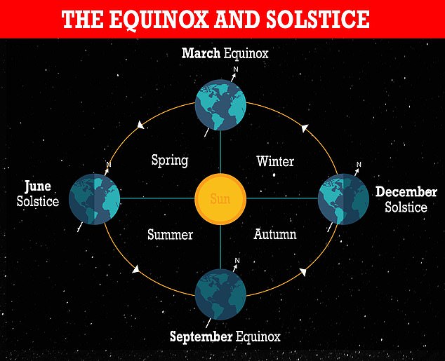 In the Northern Hemisphere, the summer solstice occurs when the Earth's north is most strongly tilted toward the Sun, and the winter solstice occurs when it is tilted away from the Sun.