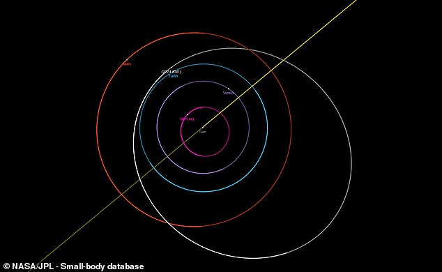 At its closest point, the asteroid will pass within 7.21 million km of Earth on Christmas Eve. In astronomical terms this is a near miss, but there is no risk of collision