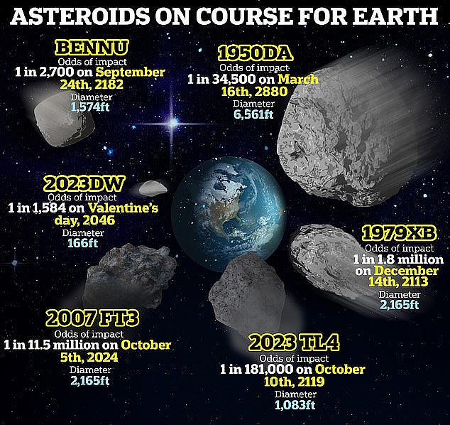 Earth is constantly being passed by large space rocks, some of which (pictured) have the potential to collide with the planet. If an asteroid the size of 2024 XN1 were to hit Earth, it would explode with the energy of 12 million tons of TNT