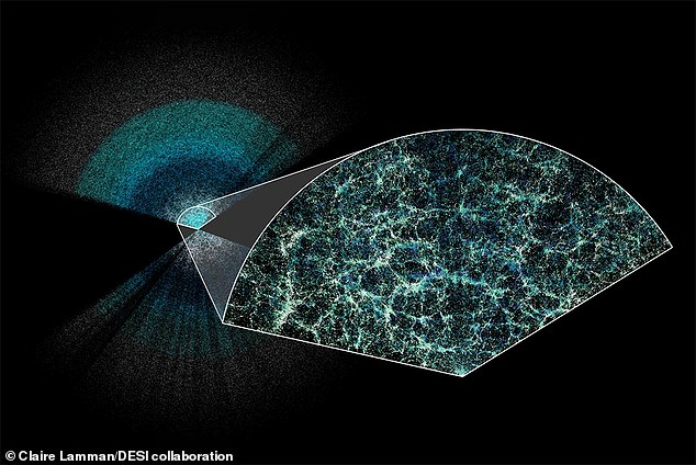 Scientists claim that time moves faster in the gaps between stars. Even with steady expansion, these voids will grow faster than the populated areas of the cosmos, creating the illusion that the universe is accelerating. Pictured: The Dark Energy Spectroscopic Instrument map of the universe