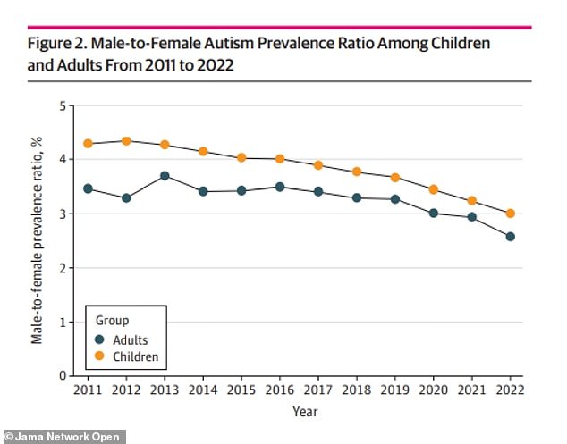 The above graph shows the gap in autism diagnoses between men and women, indicating that diagnoses in women are overtaking those in men.