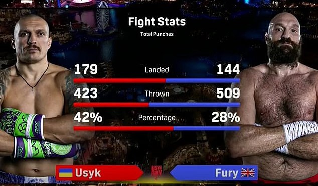 Usyk threw fewer punches than Fury in the fight, but the Ukrainian landed more than his rival