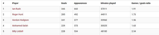 Salah moved to fourth in Liverpool's all-time top scorers list, now with 229 goals