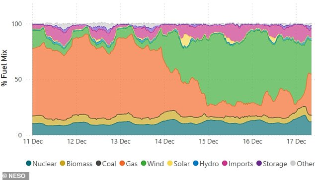 This graph shows the share of energy sources in the UK mix over the past week. On December 15, wind power set a new record by supplying more than 70 percent of the country's energy supply