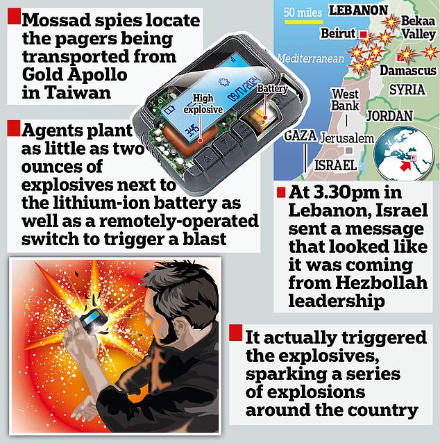 1734966634 505 Israels pager bomb plot was a DECADE in the making