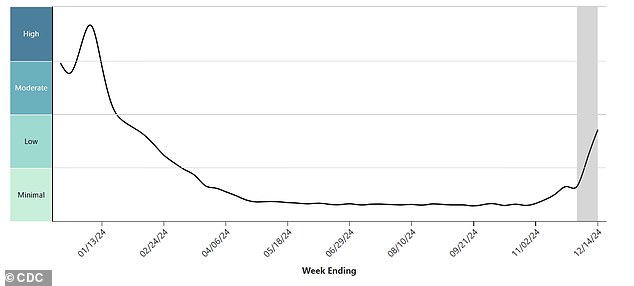 The graph above shows the national activity of RSV detection levels in wastewater