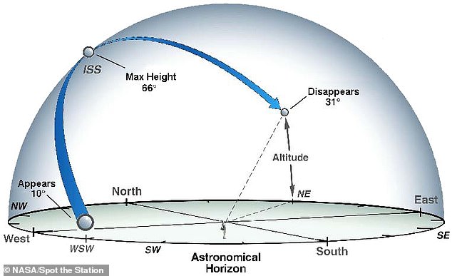 To find the ISS, check NASA's 'Spot the Station' website to see when it will appear over your location. Via the 'Appears' location you can see where to look when the station comes into view