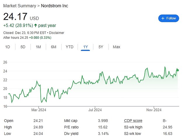 The department store's shares fell more than a percentage point after the news, closing at $24.17 on Monday, but were still up more than 30 percent for the year as the company maintained a market value of just over $4 billion.