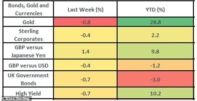 How different assets reacted last week and throughout 2024