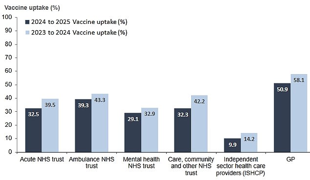 This government graph shows flu vaccine uptake among different groups of frontline healthcare workers in England this year (dark blue) and last year (light blue)