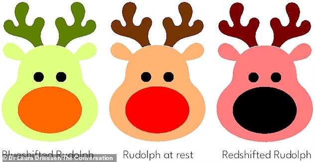 The Dopler effect makes it look like Rudolf has a bright orange nose when he flies towards you and a dark black nose when he flies away