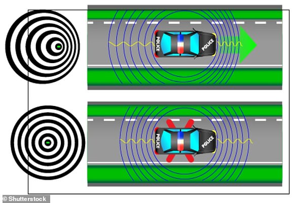 The Doppler effect, or Doppler shift, describes the changes in frequency of any form of sound or light wave produced by a moving source relative to an observer.