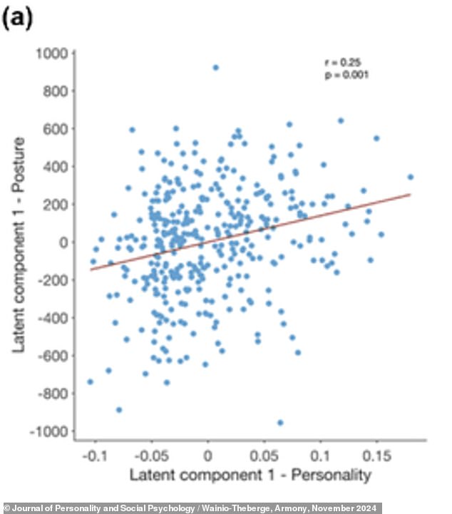 Psychologists at McGill University tracked their subjects to find a link between antisocial or psychopathic traits (x-axis above) and each subject's attitudes (y-axis above)