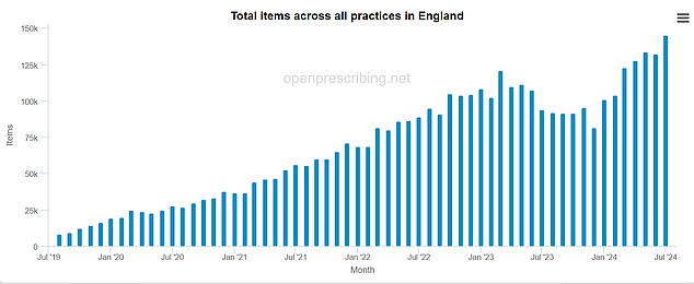 NHS-backed data source OpenPrescribe shows rising prescriptions for semaglutide, the drug in Ozempic and Wegovy