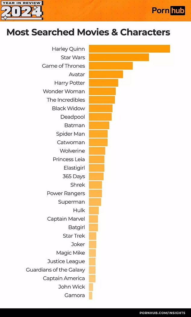 Shrek, Power Rangers and Spider-Man were among the other children's titles to rank in the top 30 Pornhub movies and character searches in 2024