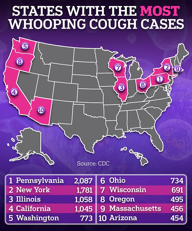 Whooping cough rates are rising nationally, but rates were highest in Pennsylvania with more than 2,087 cases, followed by New York with 1,781 cases and Illinois with 1,058 cases.