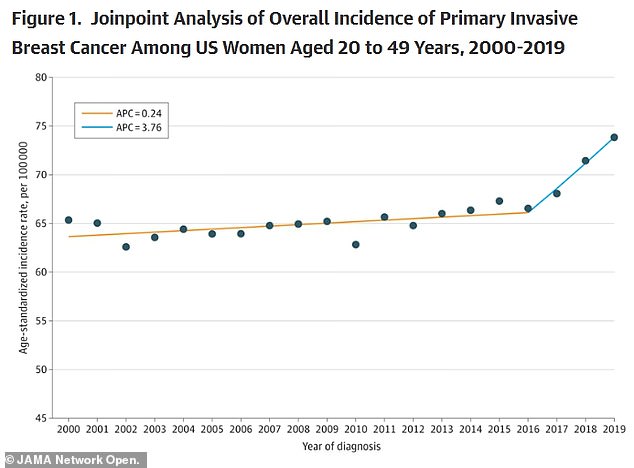 A recent study in JAMA found that breast cancer rates increased by about 0.79 percent each year from 2000 to 2019.