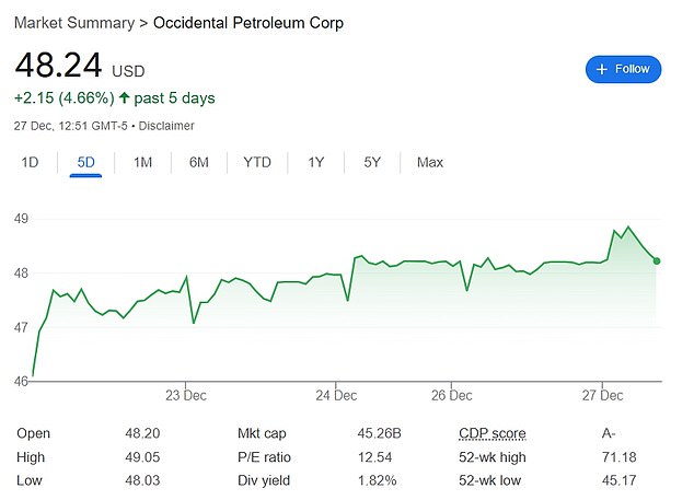 Shares of Occidental Petroleum are up nearly 5 percent in the past five days