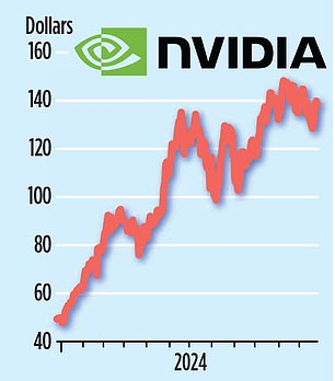 Chips with everything: Nvidia shares are up 175 percent this year