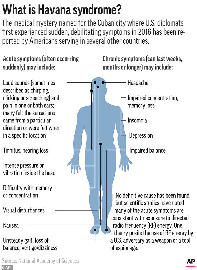 Symptoms of Havana syndrome include loud noise, ear pain, intense pressure or vibration on the head, dizziness, visual problems, and cognitive problems