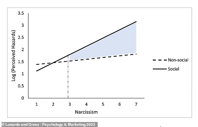 People who scored at least 3.08 on a narcissism scale of one to seven perceived much greater health risks in a durian fruit if they were exposed to the fruit in a social situation (figure above). Scientists picked the Asian fruit because it was unknown to most Western subjects, allowing them to better verify the information