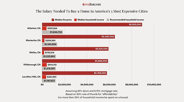 The study assumed a buyer would make a 20 percent down payment, and the calculations applied a mortgage interest rate of 6.72 percent.