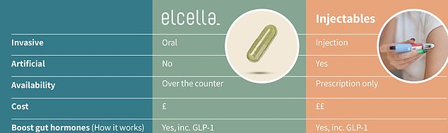 If you take the Elcella capsules twice a day, they contain only three ingredients: flaxseed oil, also known as flaxseed, coconut oil, and MCT oil, which is also derived from coconuts.