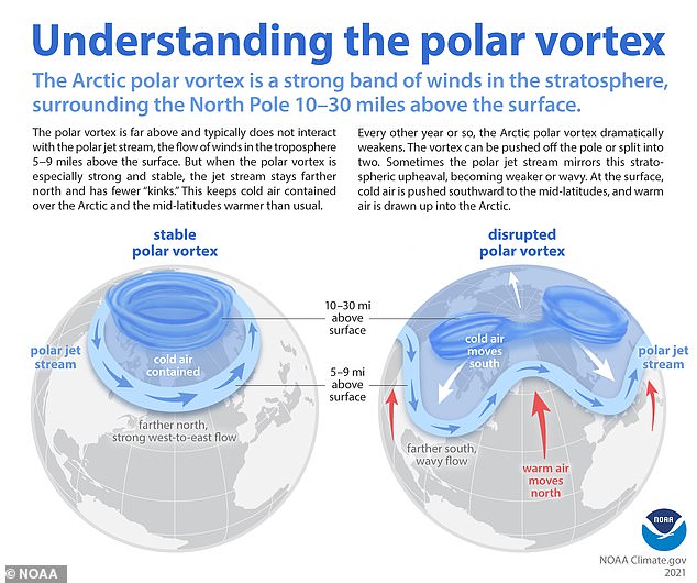 These types of nosedives occur when air currents that keep the air above the North Pole icy weaken, causing icy Arctic air to slide south.