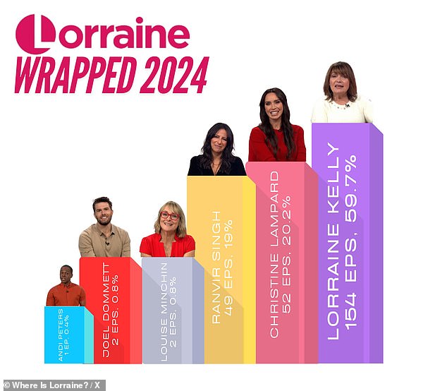 This regular occurrence inspired the creation of a social media account called 'Where is Lorraine?' - who shares updates on who is hosting the program each day and has created a report on the year