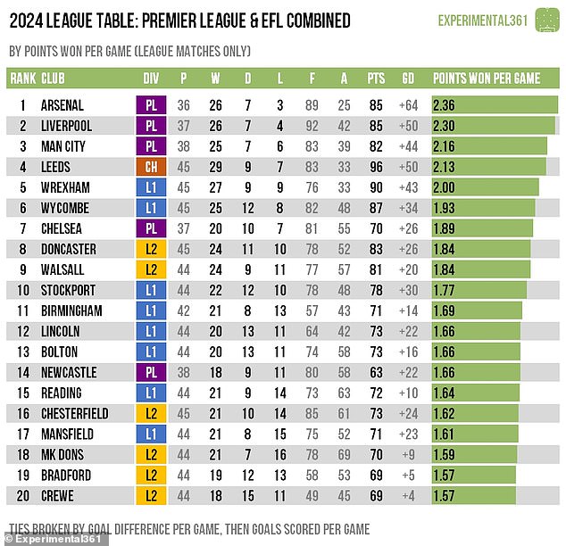 Arsenal earned the most points per game in the Premier League and EFL in 2024