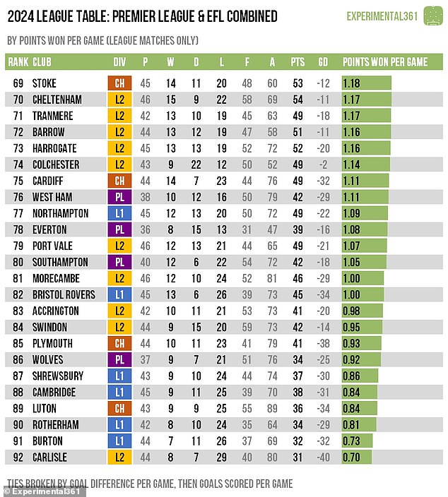 Carlisle finished bottom of the calendar year table after earning just 0.70 points per game