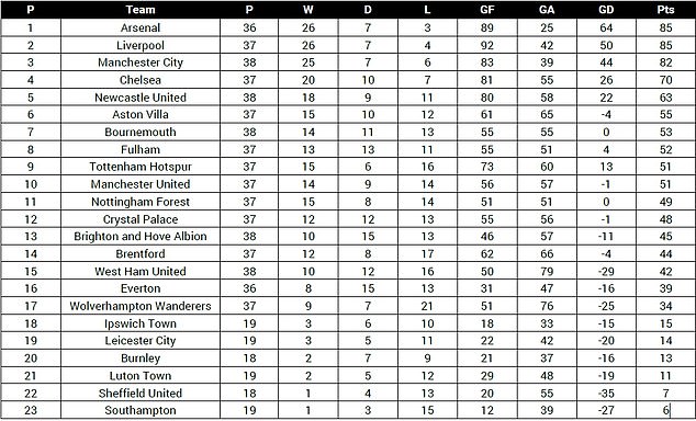 1735683697 118 Revealed The surprise club that tops the Premier League table