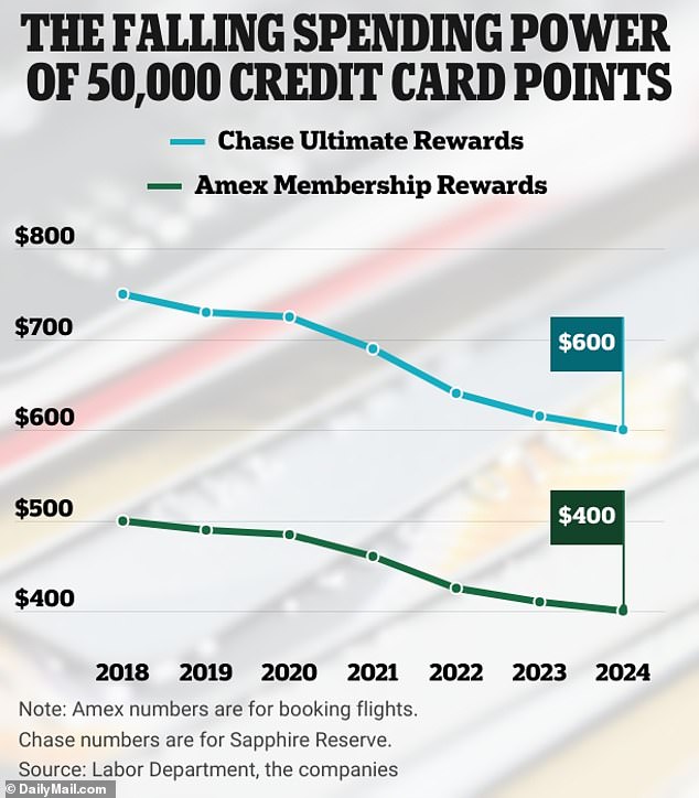 Inflation begins to erode the value of points as users redeem them directly through a bank's portal or online app