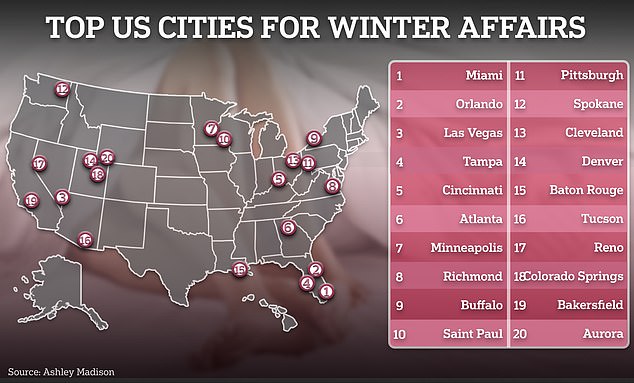 The 20 cities where couples are most likely to cheat this winter have been named and shamed by a controversial dating website – with Florida topping the rankings