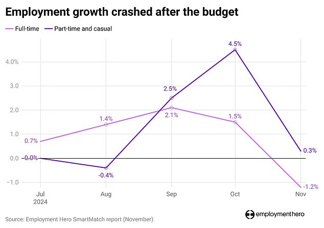 Full-time job losses in November, but seasonal work boosts part-time jobs