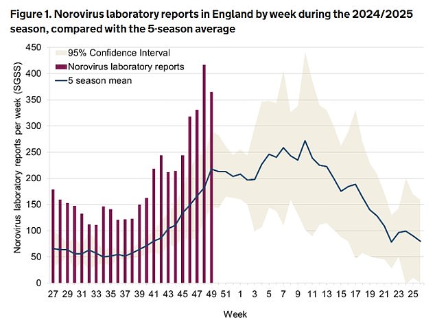 Rates of the fallow bug, which can also cause diarrhoea, are also more than double pre-Covid levels at this time of year, new figures show.